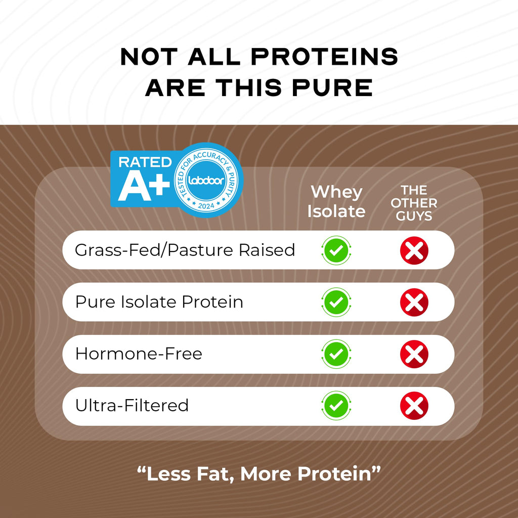 Grass-Fed Whey Protein Isolate Powder, Chocolate (5lb) N601240