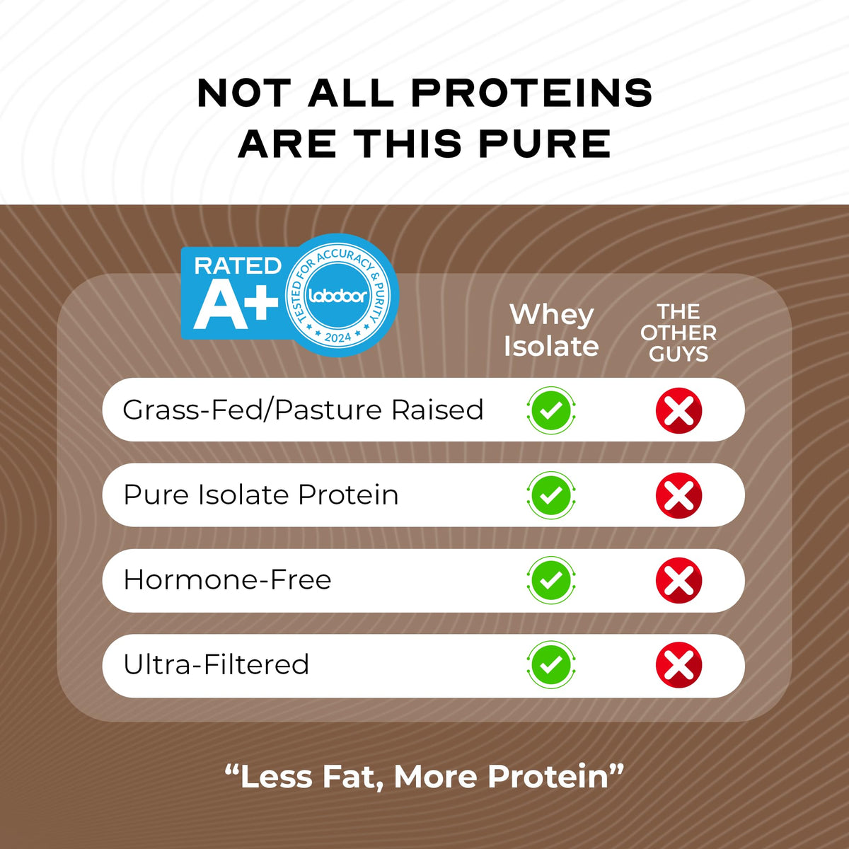 Grass-Fed Whey Protein Isolate Powder, Chocolate (5lb) N601240